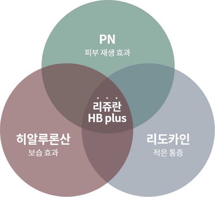 pn피부 재생효과, 히알루론산 보습효과, 리도카인 적은 통증, 리쥬란 HB plus